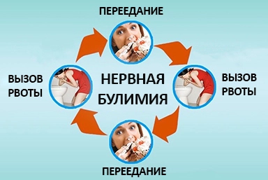 Лечение булимии в Караиделе